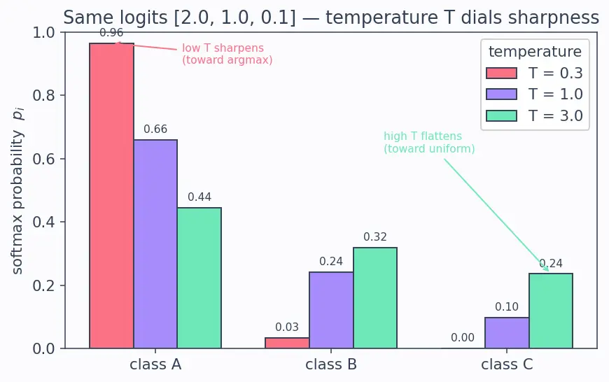 Figure — Softmax for output layers