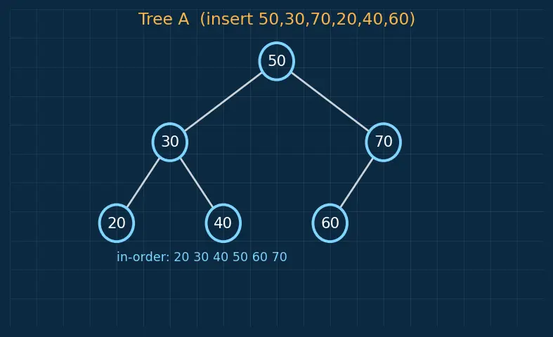 Figure — Binary Search Tree (BST) — BST property, insert, search, delete (3 cases)