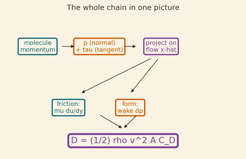 Figure — Drag — pressure (form) drag, skin friction drag