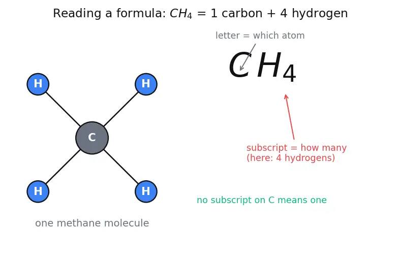 Figure — Combustion of hydrocarbons (RP-1 - kerosene, methane) and hydrogen