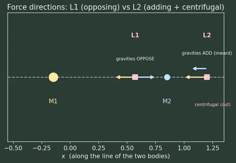 Figure — Lagrange points L1–L5 — derivation, stability
