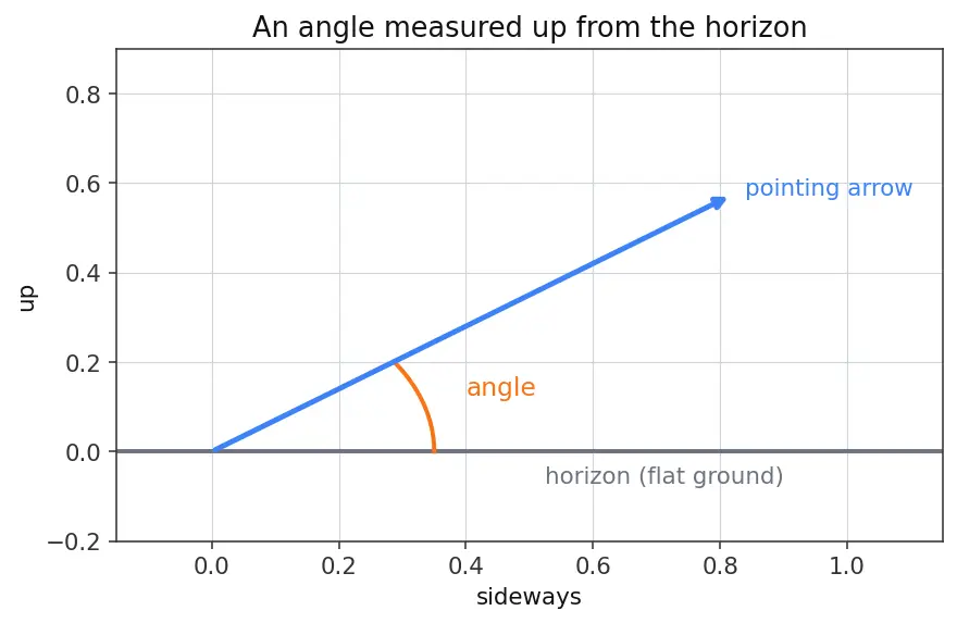 Figure — Gravity turn trajectory — pitch rate from aerodynamic angle of attack = 0