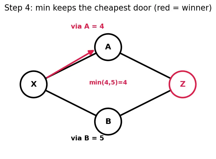 Figure — Static routing vs dynamic routing
