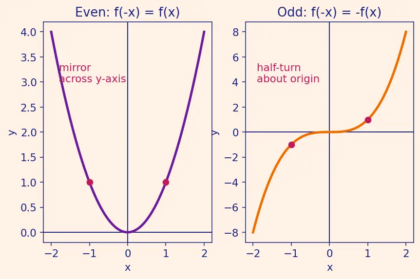 Figure — Curve sketching — systematic approach