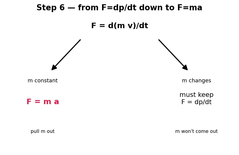 Figure — Linear momentum p = mv