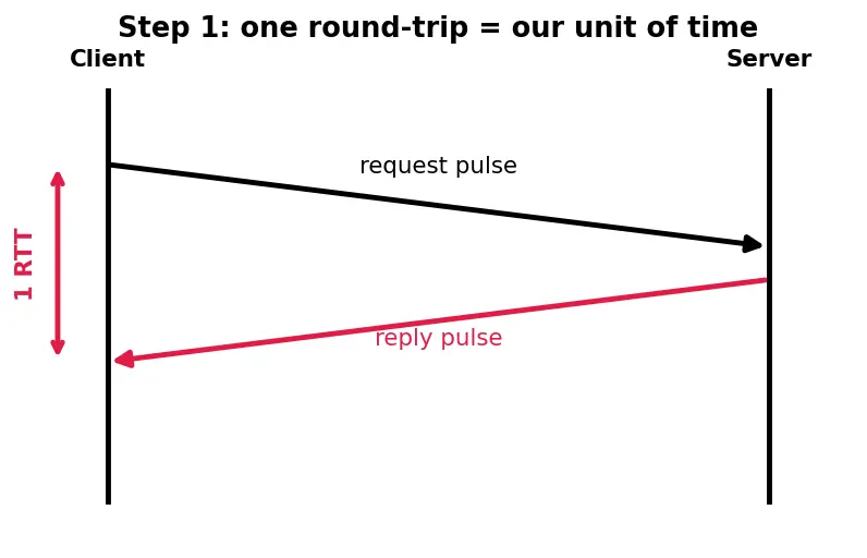 Figure — HTTP - 1.1 — methods, status codes, headers, persistent connections