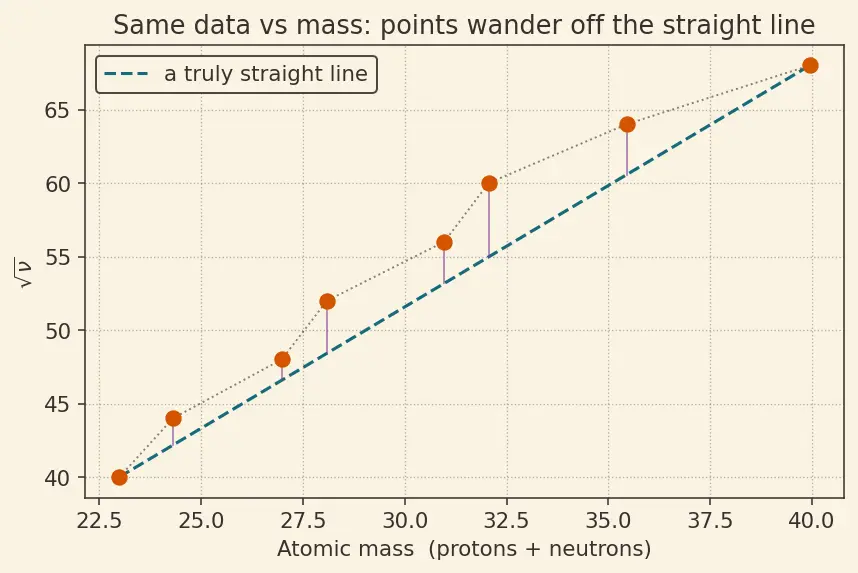 Figure — Modern periodic law — based on atomic number