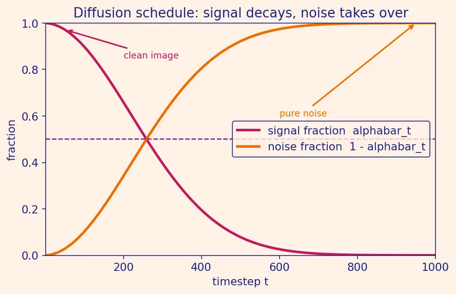 Figure — Denoising diffusion probabilistic models (DDPM)