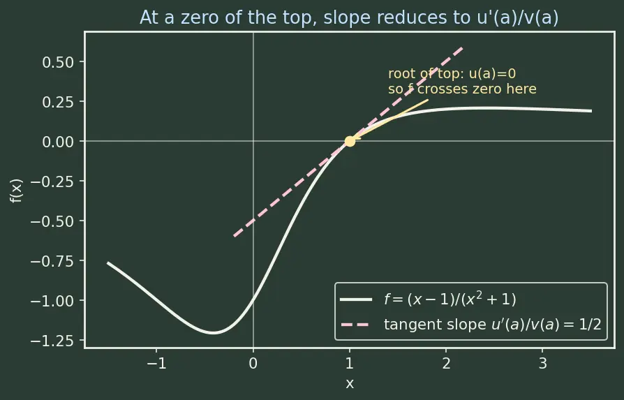 Figure — Quotient rule — proof