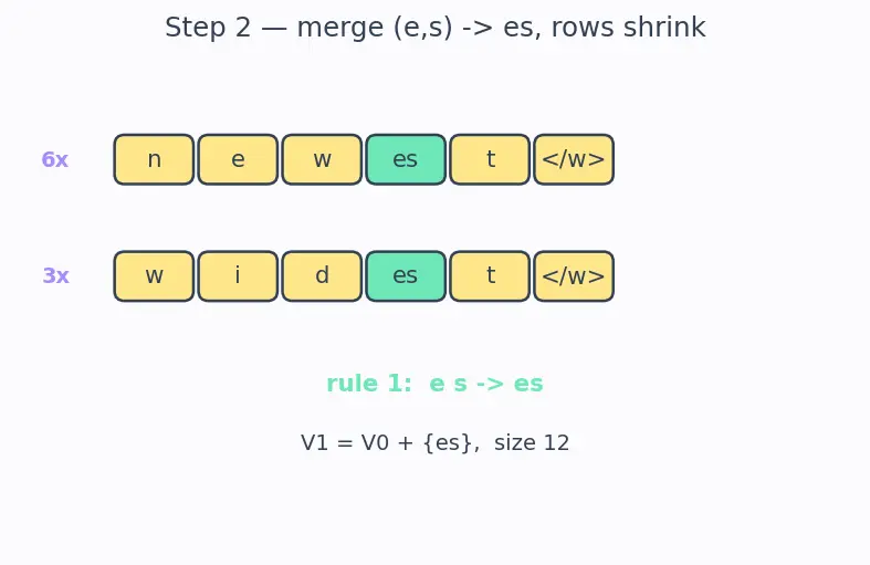 Figure — Byte-Pair Encoding (BPE)