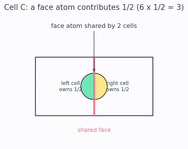 Figure — Solid state — crystalline vs amorphous; unit cell, Bravais lattices