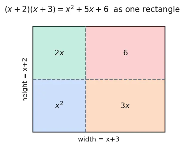 Figure — Quadratic equations — factoring, completing the square