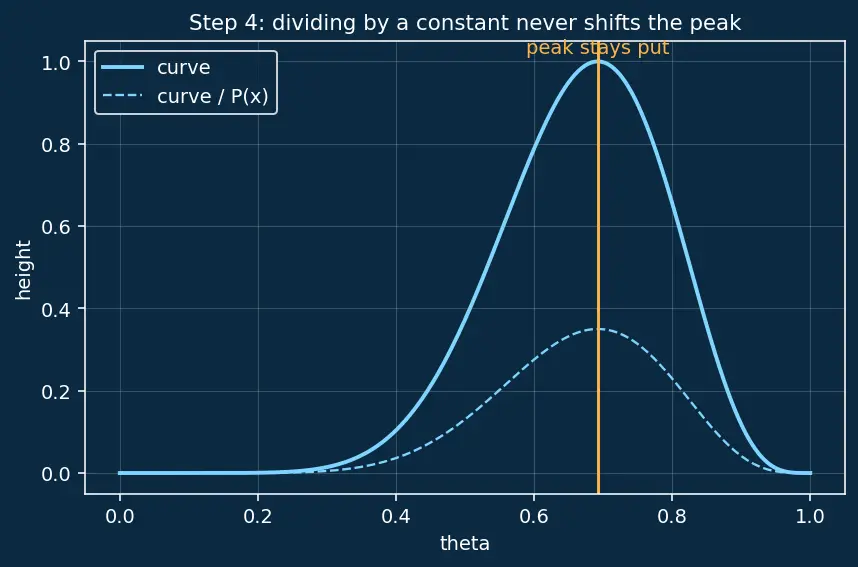 Figure — Maximum a posteriori estimation (MAP)
