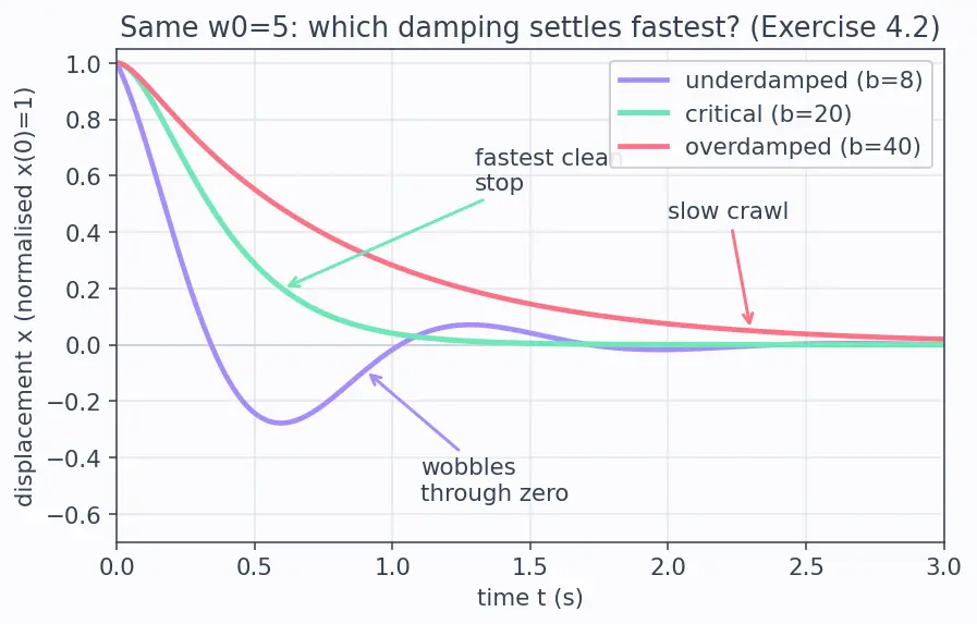 Figure — Damped oscillations — underdamped, critically damped, overdamped