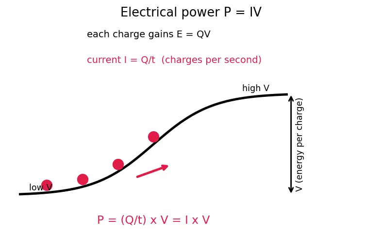 Figure — Define energy (joules) vs power (watts)