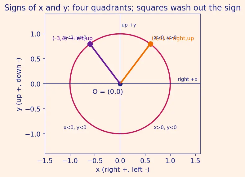 Figure — Circles — centre, radius, diameter, chord, arc, sector, segment