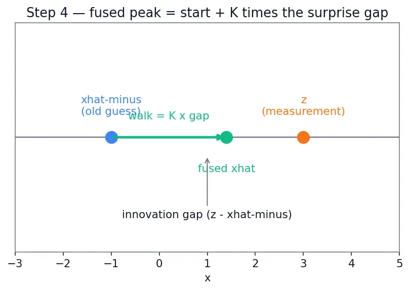 Figure — Sensor fusion — complementary filter (simple), Kalman filter (optimal)