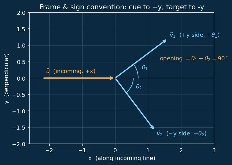 Figure — Elastic collisions — 2D -  angle relationship