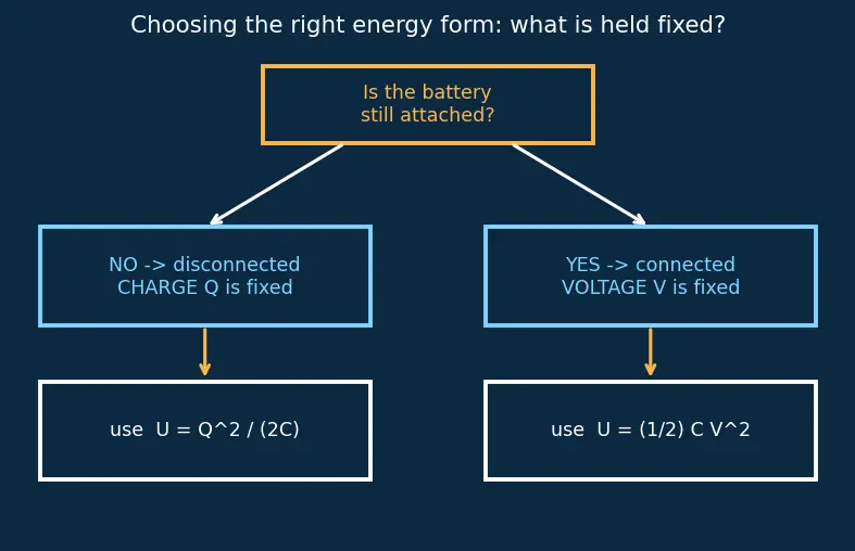 Figure — Energy stored in capacitor U = ½CV²