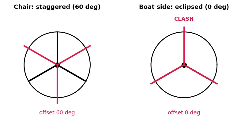 Figure — Cycloalkanes — Baeyer's strain theory; cyclohexane chair - boat, axial vs equatorial