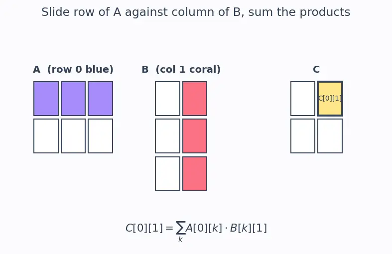Figure — Tensor cores and matrix operations