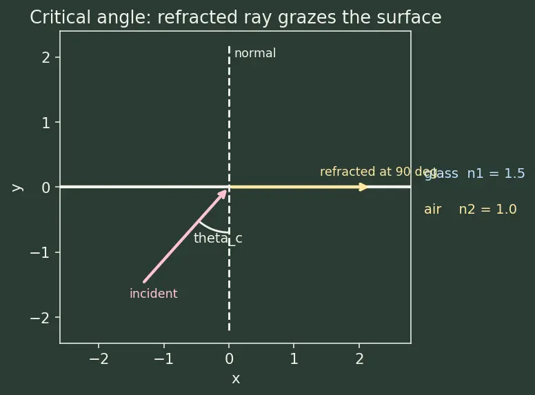 Figure — Geometric optics — rectilinear propagation, reflection, refraction
