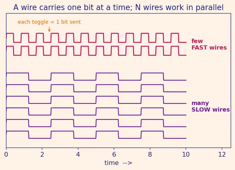 Figure — High Bandwidth Memory (HBM - HBM2 - HBM3)