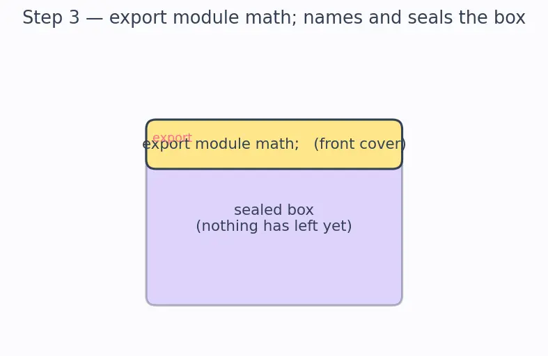 Figure — Modules (C++20) — concept and syntax