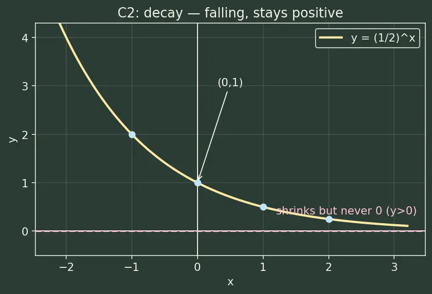 Figure — Exponential functions aˣ — graphs, properties, asymptote