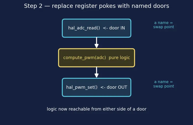 Figure — Software testing in embedded — unit tests on host, HIL testing