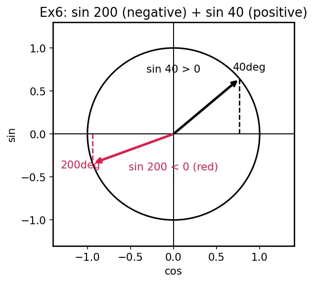 Figure — Sum-to-product formulas