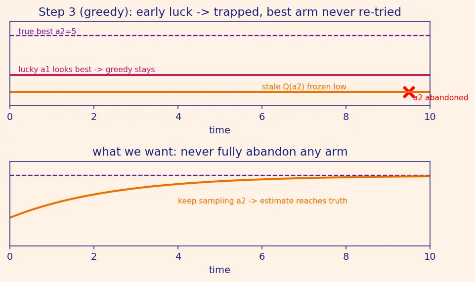 Figure — Epsilon-greedy strategy