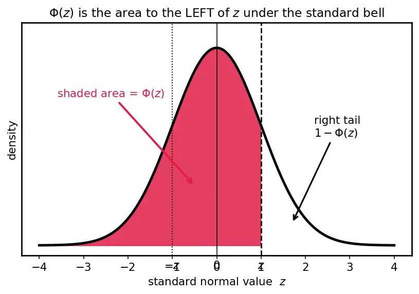 Figure — Gaussian - Normal distribution properties