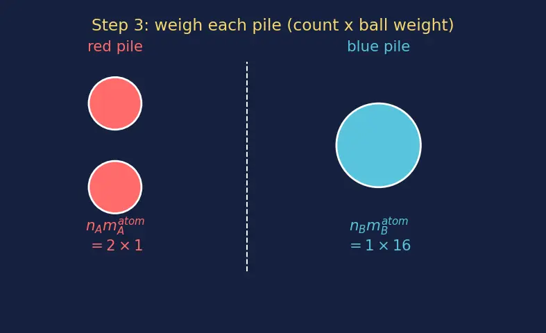 Figure — Law of definite proportions (Proust)