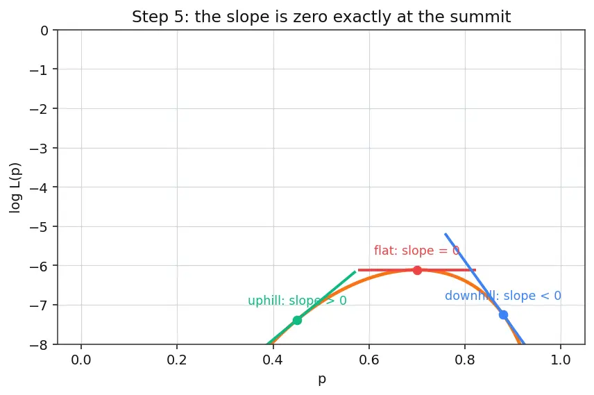 Figure — Maximum likelihood estimation (MLE)