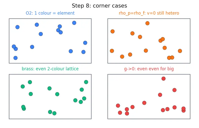 Figure — Pure substances vs mixtures — elements, compounds, homogeneous - heterogeneous