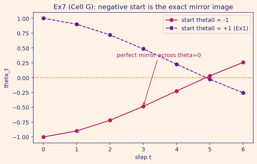 Figure — Momentum and Nesterov momentum