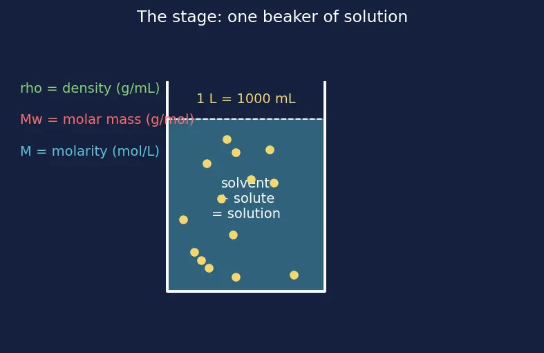 Figure — Concentration units — mass %, volume %, ppm, ppb, molarity (M), molality (m), mole fraction