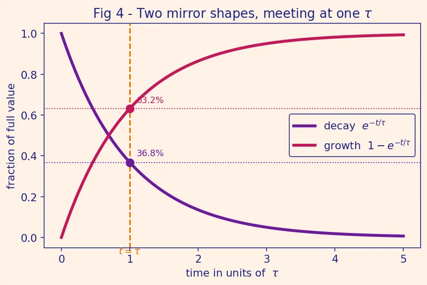 Figure — RL circuit — growth and decay of current