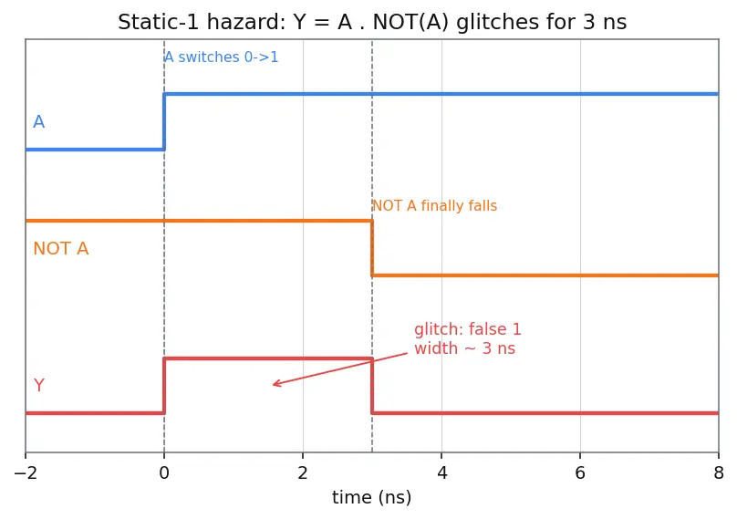 Figure — Logic gate propagation delay