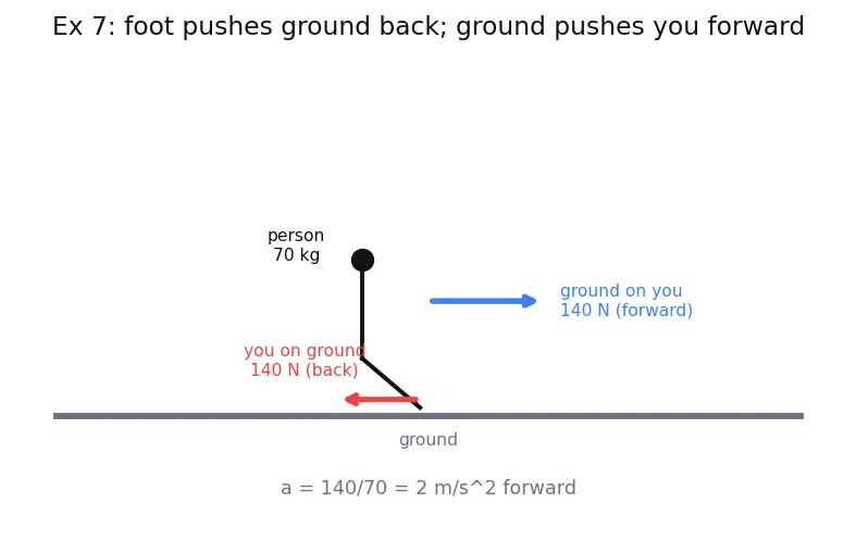Figure — Newton's third law — action-reaction, common misconceptions