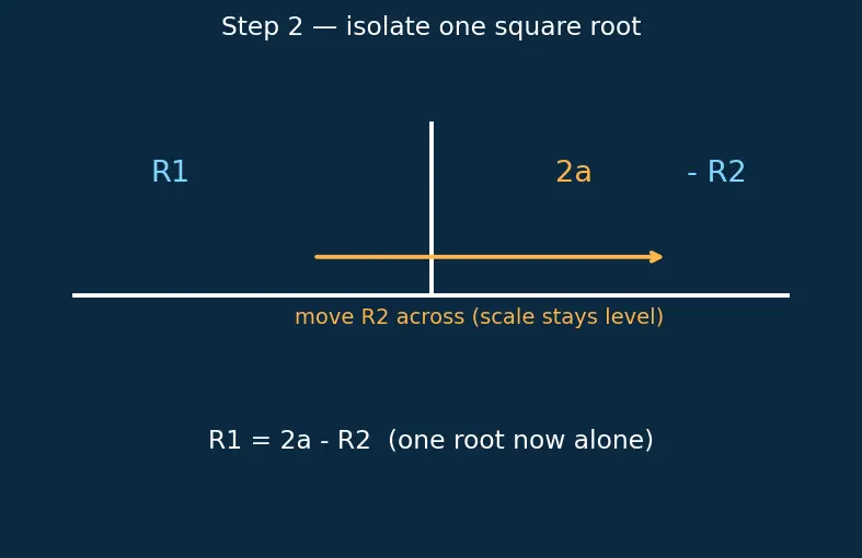 Figure — Ellipse — standard forms, semi-major - minor axes, foci, eccentricity, latus rectum