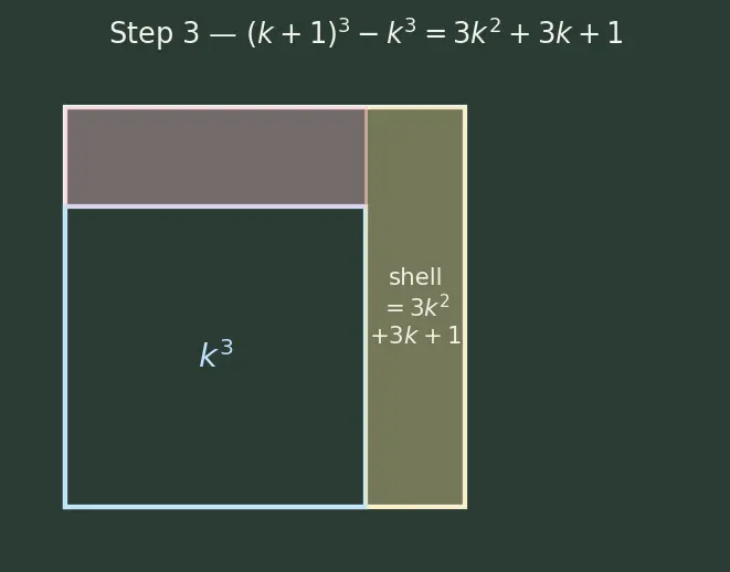 Figure — Formulae — Σ1, Σn, Σn², Σn³ — proofs