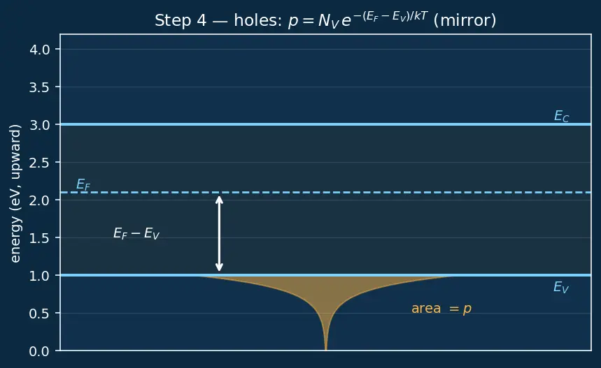 Figure — Mass action law (np = ni²)