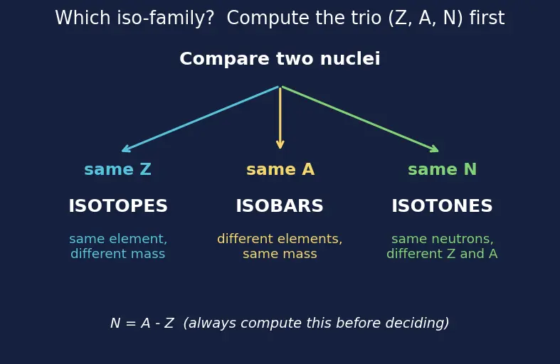 Figure — Atomic number Z, mass number A, isotopes, isobars, isotones