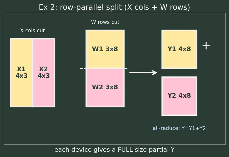 Figure — Model parallelism (tensor, pipeline)