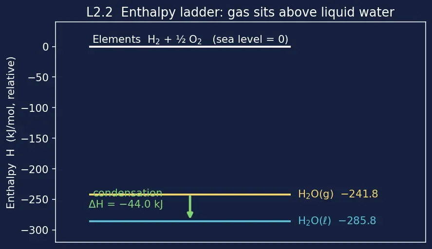 Figure — Standard enthalpy of formation ΔH°f