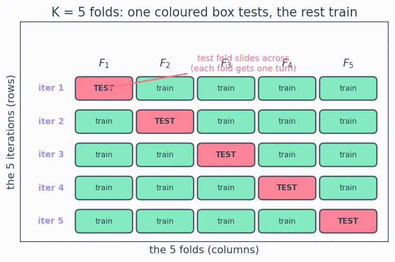 Figure — K-fold cross-validation