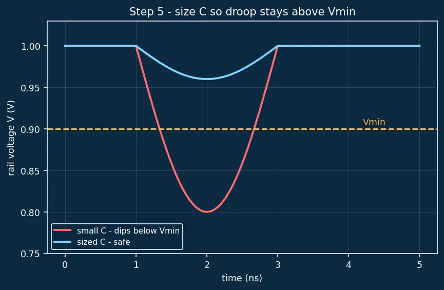 Figure — Voltage droop and decoupling capacitors