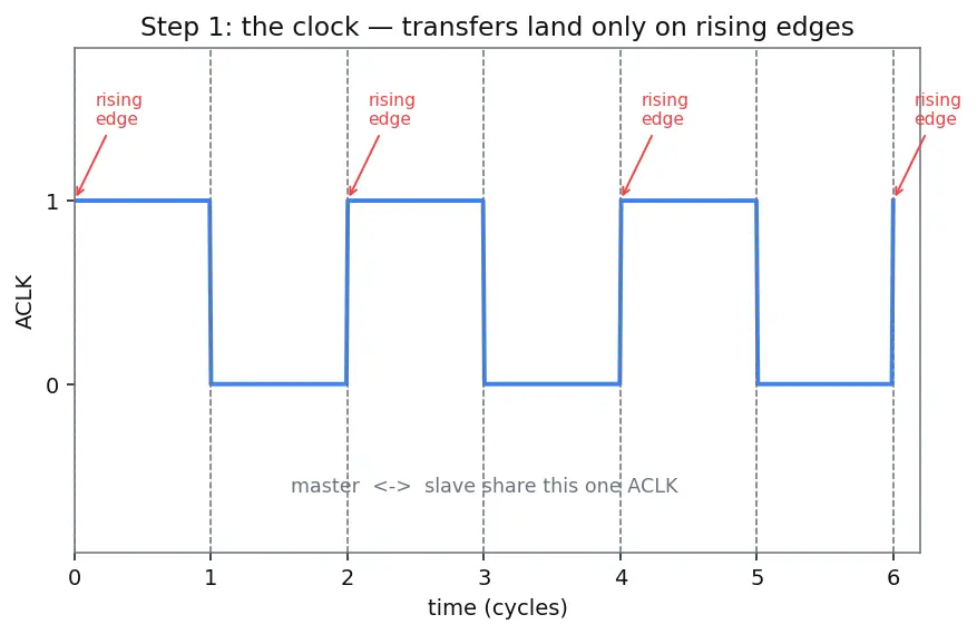 Figure — AXI - AMBA on-chip protocols